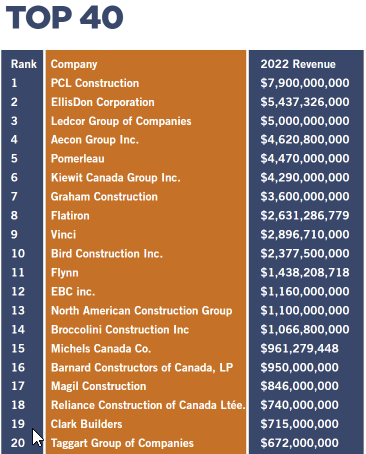 Image showing Taggart rating in the top 20 companies in Canada 2023